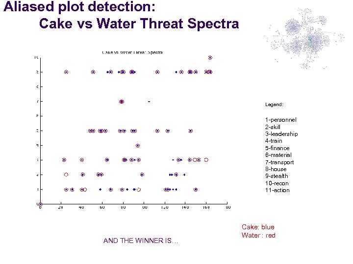 Aliased plot detection: Cake vs Water Threat Spectra Legend: 1 -personnel 2 -skill 3