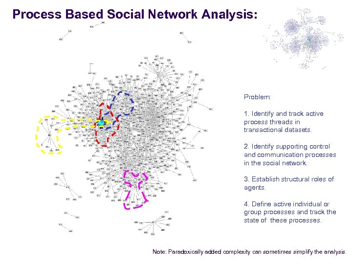 Process Based Social Network Analysis: Problem: 1. Identify and track active process threads in