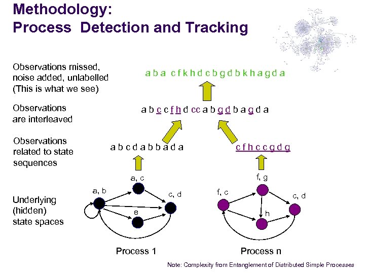 Methodology: Process Detection and Tracking Observations missed, noise added, unlabelled (This is what we