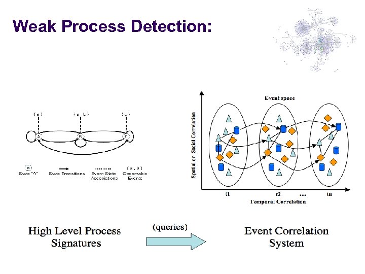 Weak Process Detection: 