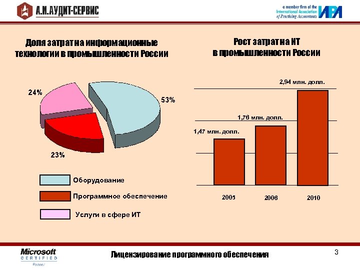Доля затрат на информационные технологии в промышленности России Рост затрат на ИТ в промышленности