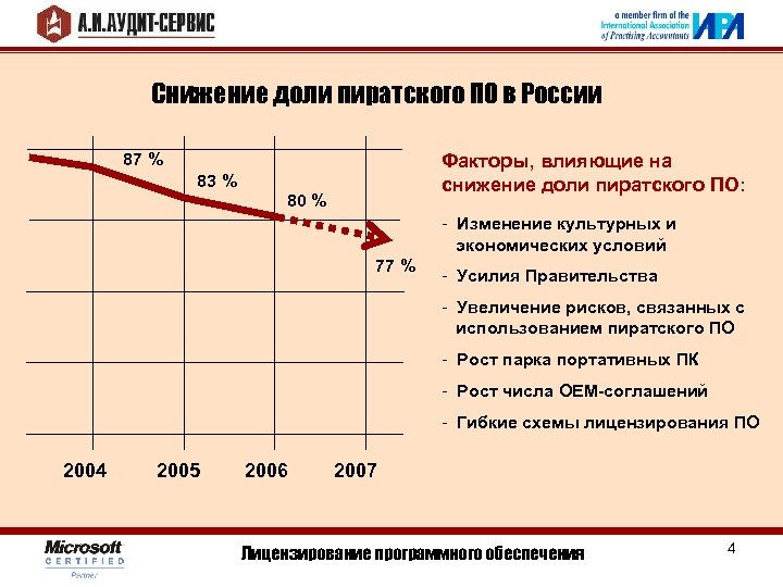 Снижение доли пиратского ПО в России 87 % Факторы, влияющие на снижение доли пиратского