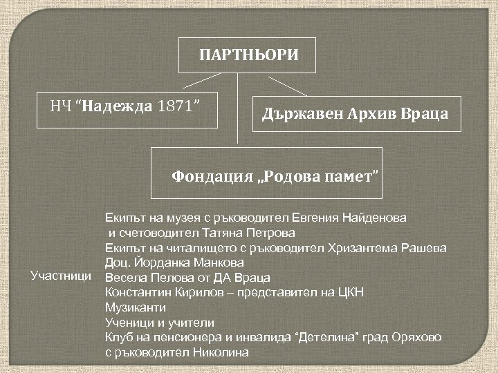 ПАРТНЬОРИ НЧ “Надежда 1871” Държавен Архив Враца Фондация „Родова памет” Участници Екипът на музея