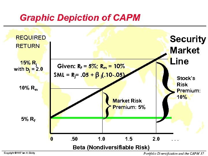 Graphic Depiction of CAPM Security Market Line REQUIRED RETURN 15% Rj with bj =