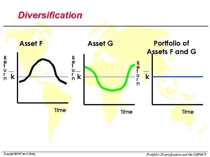 Diversification Asset F R e t u r n k Time Copyright © 1997