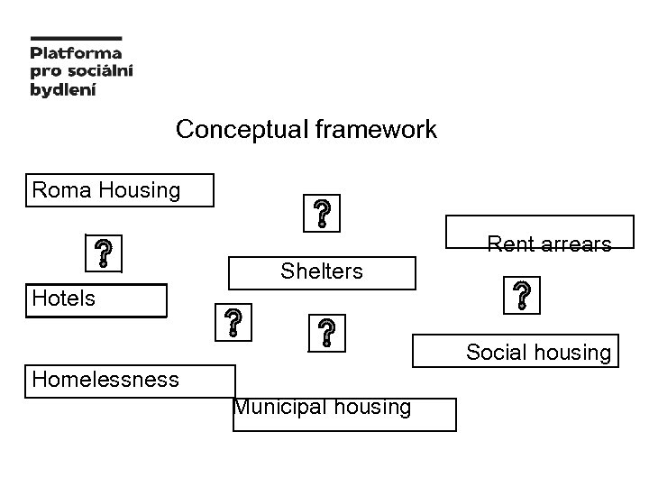 Conceptual framework Roma Housing Rent arrears Shelters Hotels Social housing Homelessness Municipal housing 