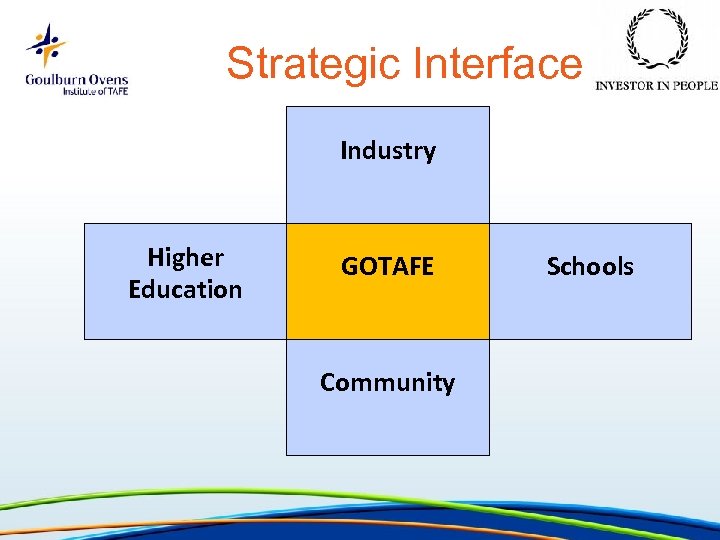 Strategic Interface Industry Higher Education GOTAFE Community Schools 
