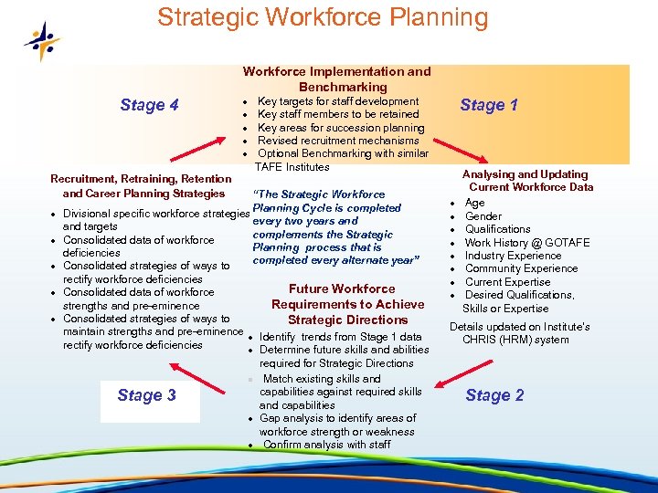 Strategic Workforce Planning Workforce Implementation and Benchmarking Stage 4 Key targets for staff development