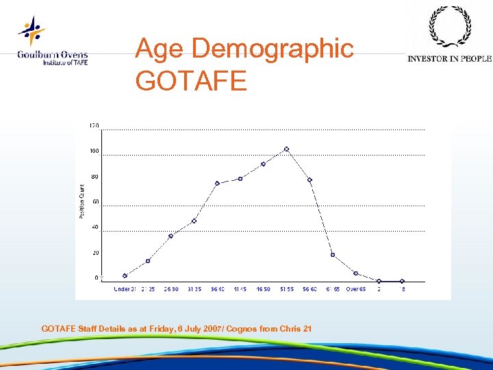 Age Demographic GOTAFE Staff Details as at Friday, 6 July 2007/ Cognos from Chris