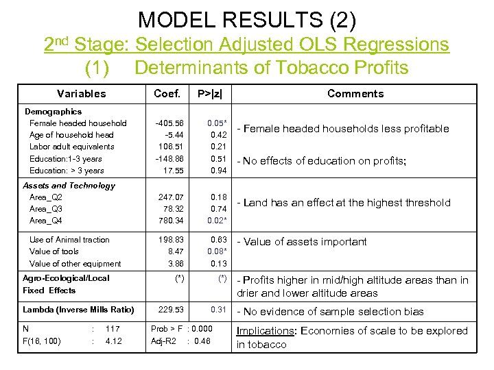 MODEL RESULTS (2) 2 nd Stage: Selection Adjusted OLS Regressions (1) Determinants of Tobacco