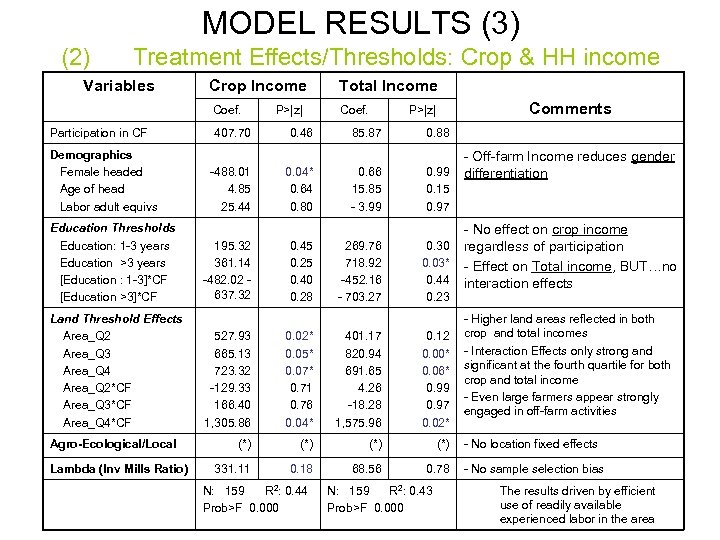 MODEL RESULTS (3) (2) Treatment Effects/Thresholds: Crop & HH income Variables Demographics Female headed