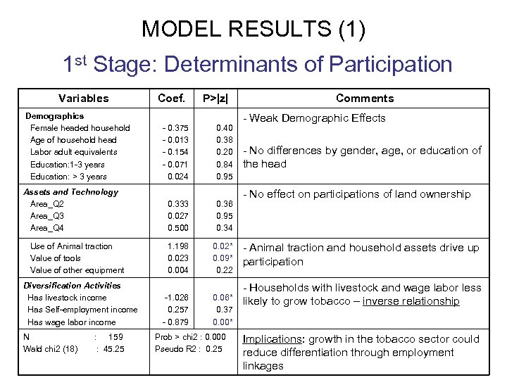 MODEL RESULTS (1) 1 st Stage: Determinants of Participation Variables Demographics Female headed household