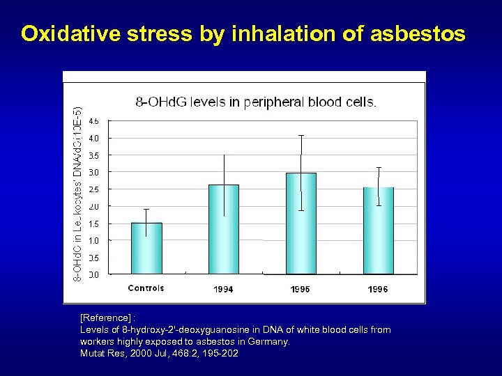 Oxidative stress by inhalation of asbestos [Reference] : Levels of 8 -hydroxy-2'-deoxyguanosine in DNA