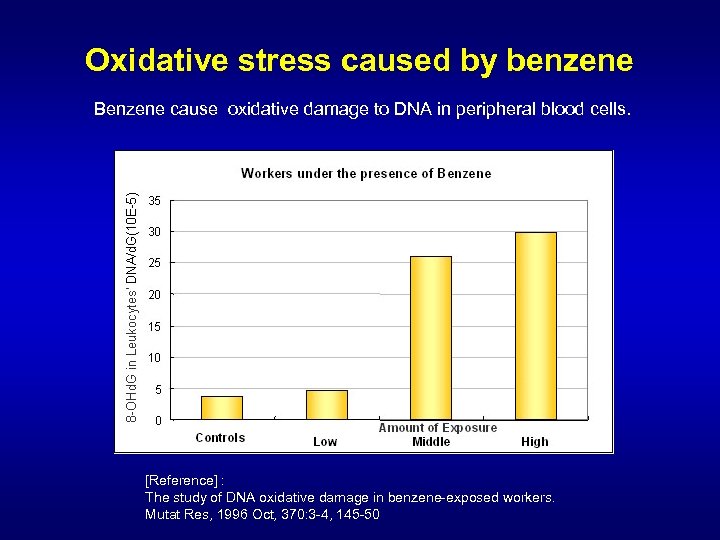 Oxidative stress caused by benzene Benzene cause oxidative damage to DNA in peripheral blood