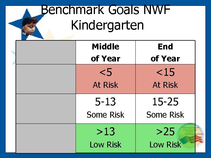 Benchmark Goals NWF Kindergarten Middle of Year End of Year <5 <15 At Risk