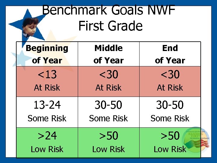 Benchmark Goals NWF First Grade Beginning of Year Middle of Year End of Year