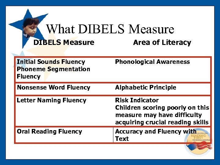 What DIBELS Measure Area of Literacy Initial Sounds Fluency Phoneme Segmentation Fluency Phonological Awareness