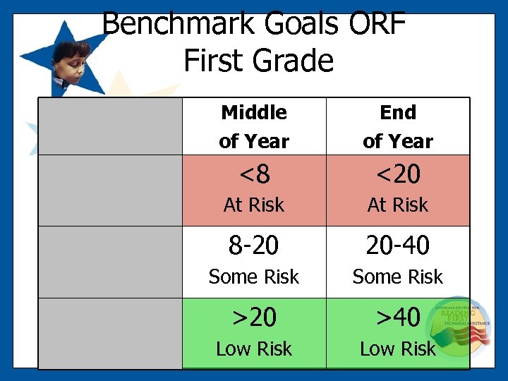 Benchmark Goals ORF First Grade Middle of Year End of Year <8 <20 At