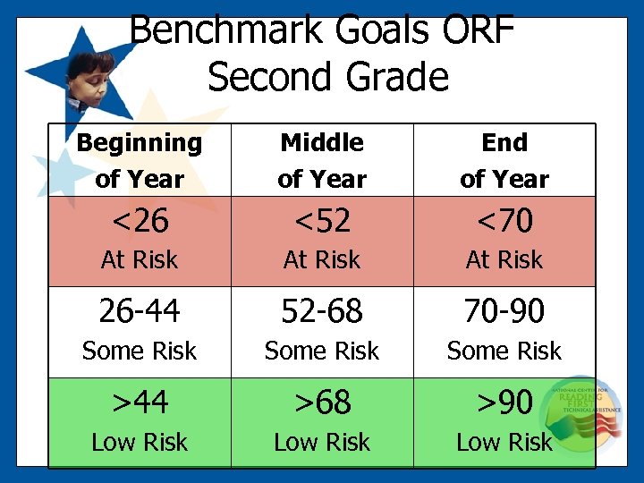 Benchmark Goals ORF Second Grade Beginning of Year Middle of Year End of Year