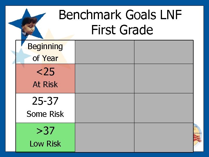 Benchmark Goals LNF First Grade Beginning of Year <25 At Risk 25 -37 Some