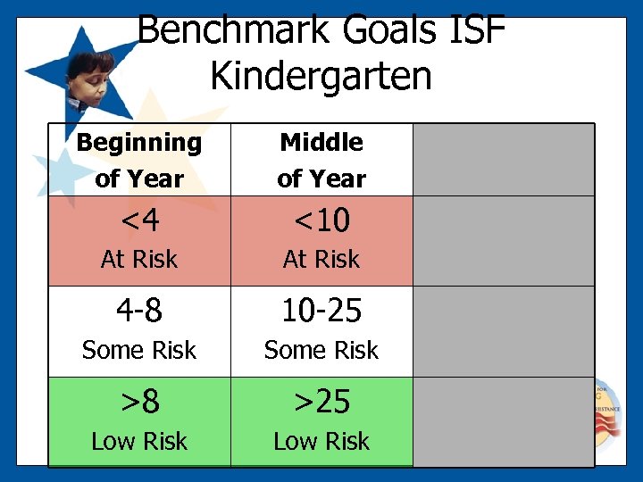 Benchmark Goals ISF Kindergarten Beginning of Year Middle of Year <4 <10 At Risk