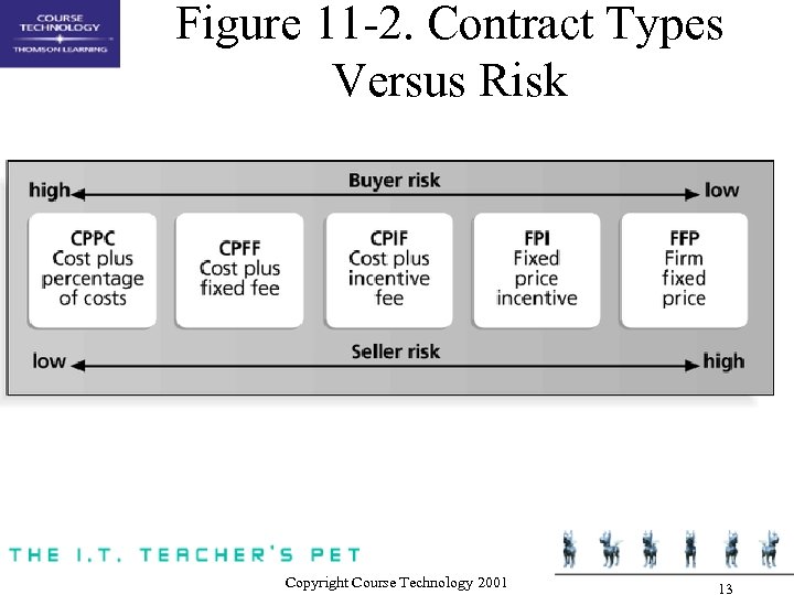 Figure 11 -2. Contract Types Versus Risk Copyright Course Technology 2001 13 