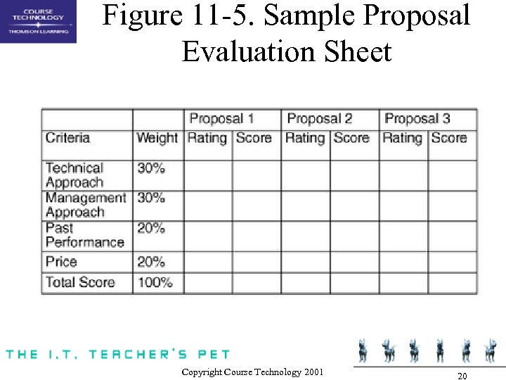 Figure 11 -5. Sample Proposal Evaluation Sheet Copyright Course Technology 2001 20 