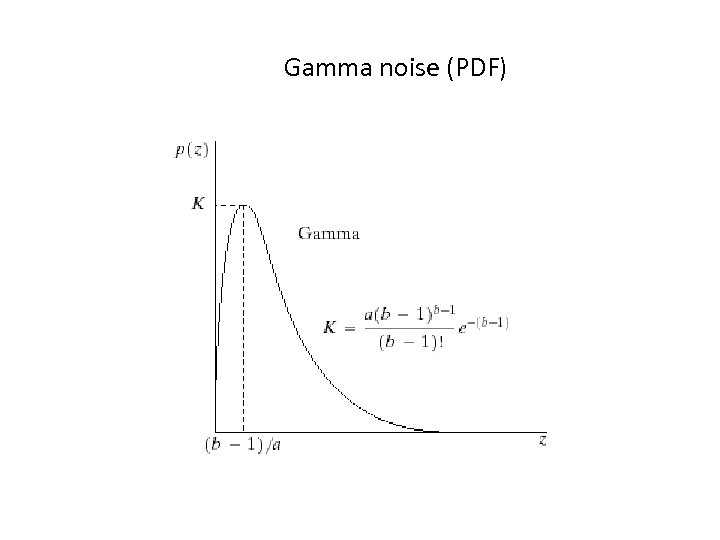 Gamma noise (PDF) 