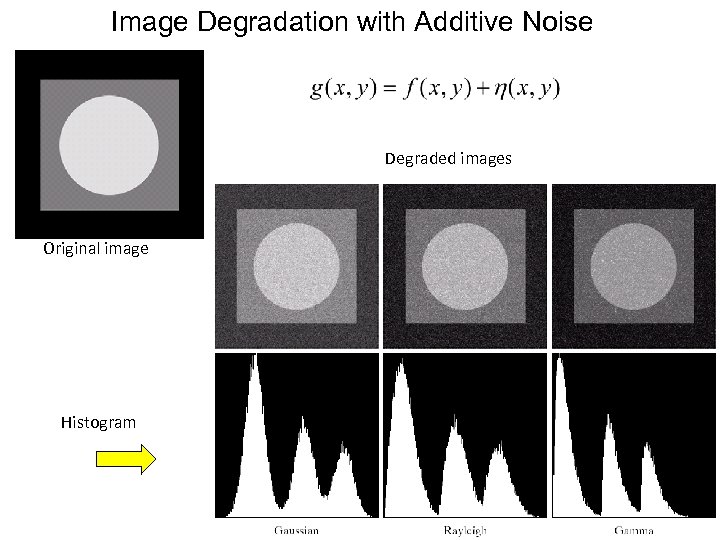Image Degradation with Additive Noise Degraded images Original image Histogram 