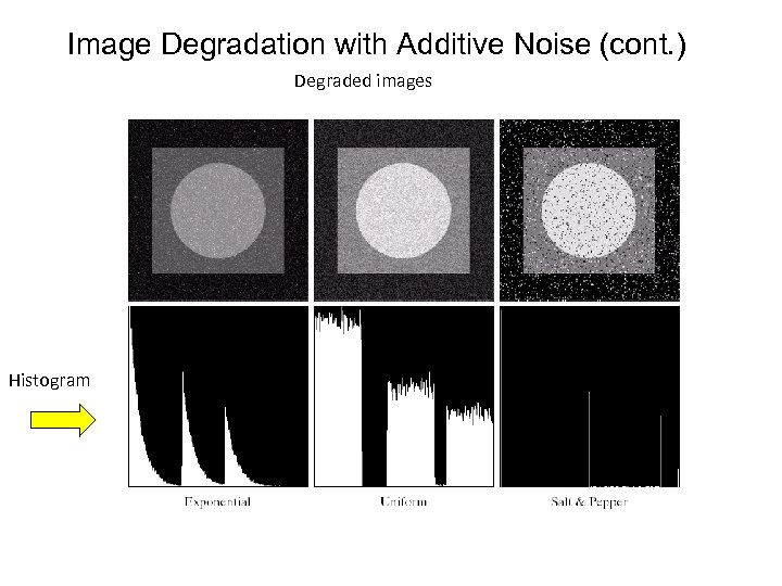 Image Degradation with Additive Noise (cont. ) Degraded images Histogram 