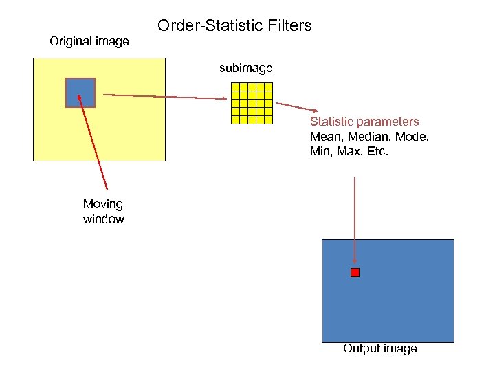 Order-Statistic Filters Original image subimage Statistic parameters Mean, Median, Mode, Min, Max, Etc. Moving