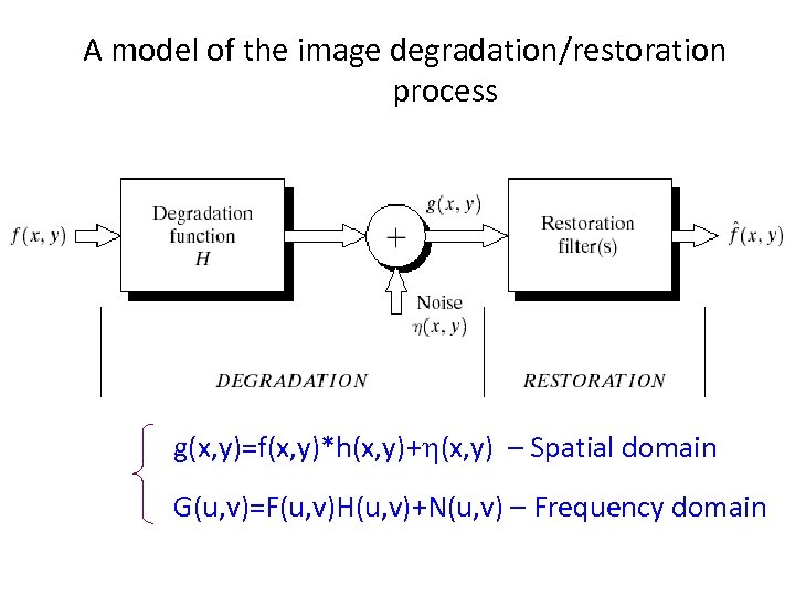 Image Restoration Outline A Model Of