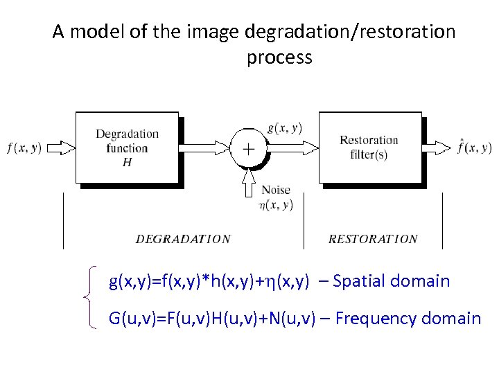 A model of the image degradation/restoration process g(x, y)=f(x, y)*h(x, y)+h(x, y) – Spatial