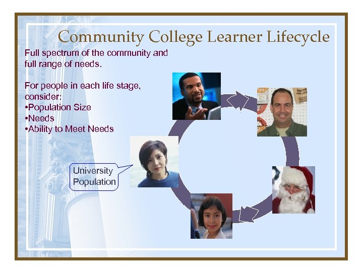 Community College Learner Lifecycle Full spectrum of the community and full range of needs.