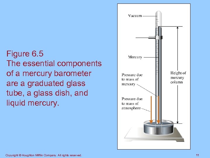 Figure 6. 5 The essential components of a mercury barometer are a graduated glass