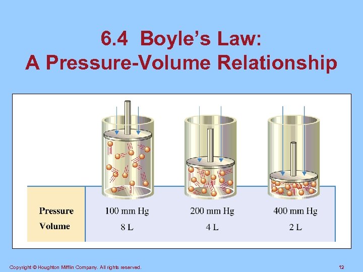 6. 4 Boyle’s Law: A Pressure-Volume Relationship Copyright © Houghton Mifflin Company. All rights