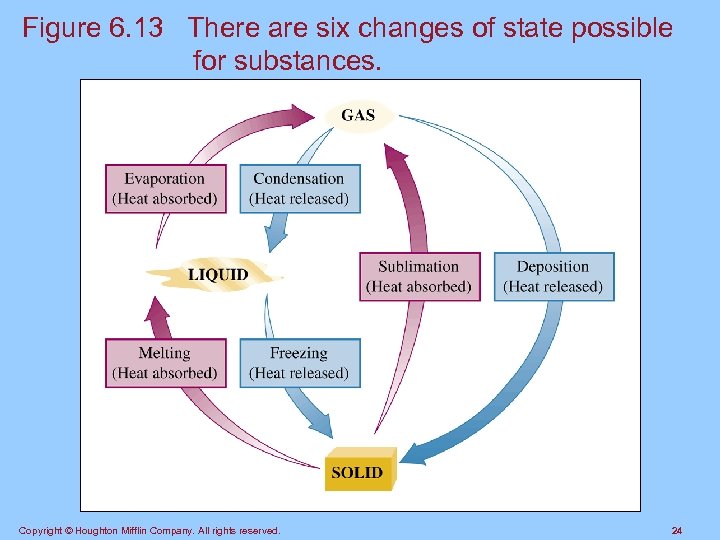 Figure 6. 13 There are six changes of state possible for substances. Copyright ©