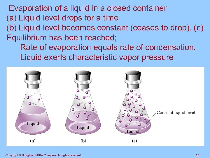 Evaporation of a liquid in a closed container (a) Liquid level drops for a