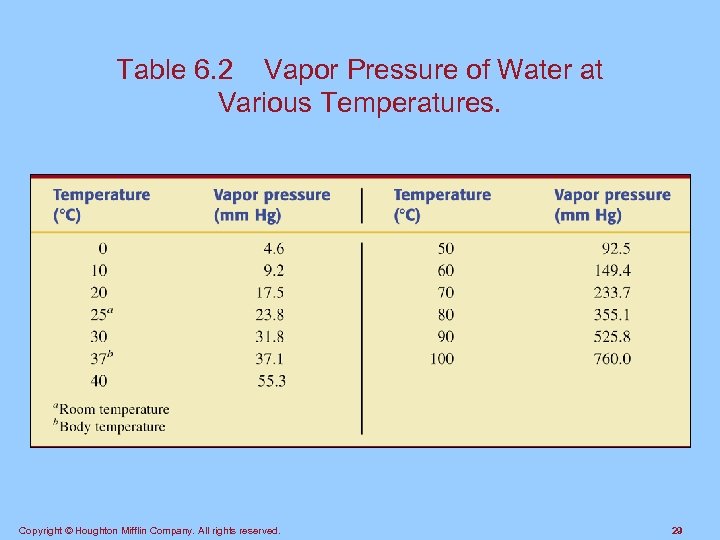 Table 6. 2 Vapor Pressure of Water at Various Temperatures. Copyright © Houghton Mifflin