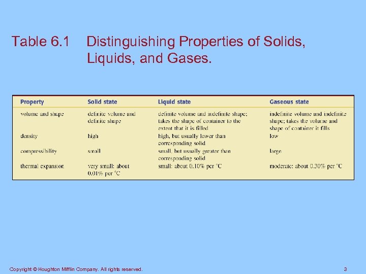 Table 6. 1 Distinguishing Properties of Solids, Liquids, and Gases. Copyright © Houghton Mifflin