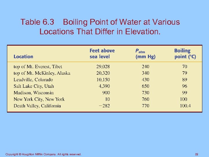 Table 6. 3 Boiling Point of Water at Various Locations That Differ in Elevation.