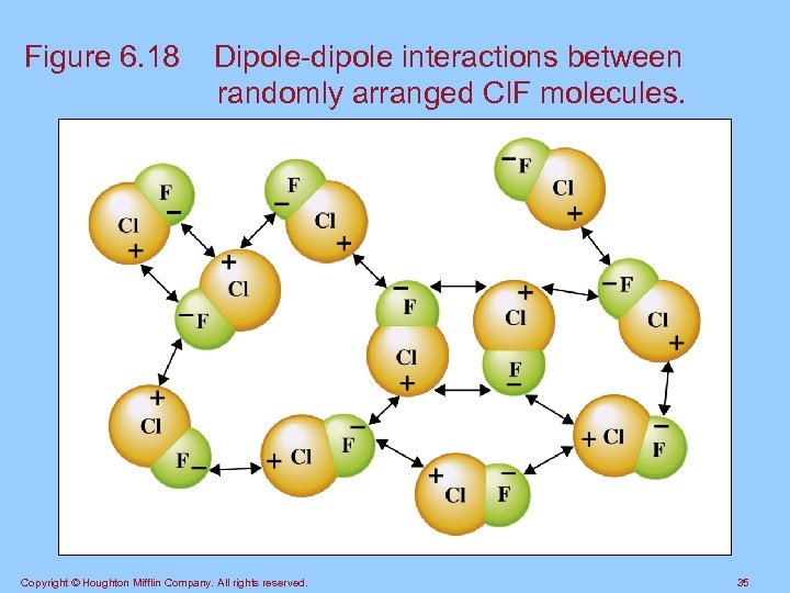 Figure 6. 18 Dipole-dipole interactions between randomly arranged Cl. F molecules. Copyright © Houghton