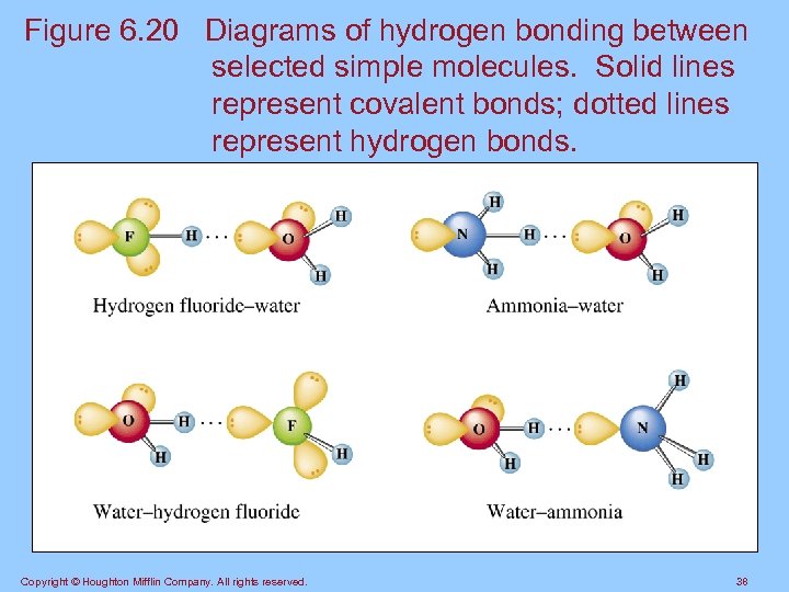 Figure 6. 20 Diagrams of hydrogen bonding between selected simple molecules. Solid lines represent