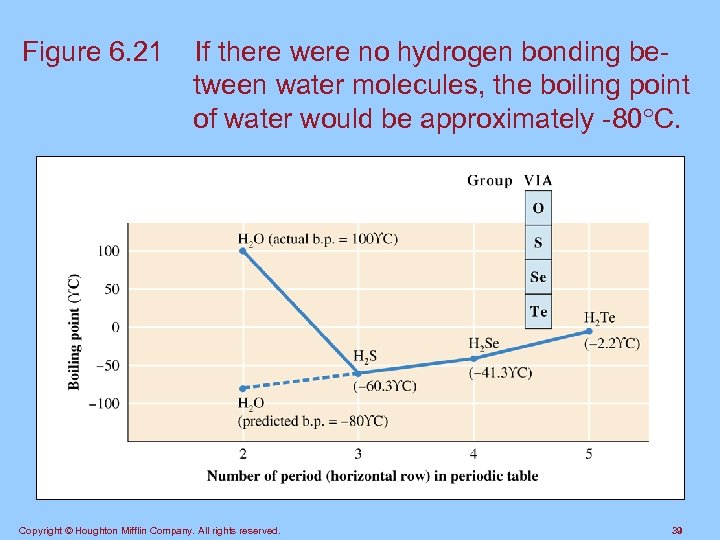 Figure 6. 21 If there were no hydrogen bonding between water molecules, the boiling