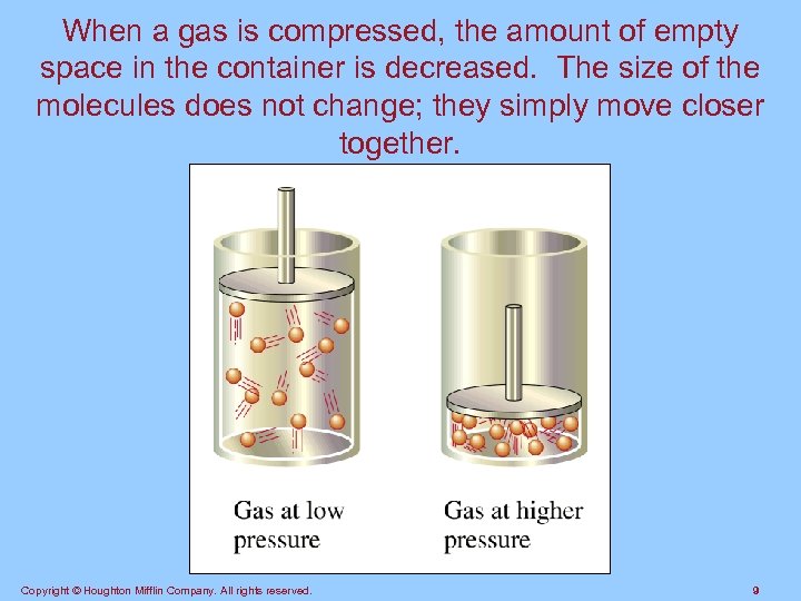 When a gas is compressed, the amount of empty space in the container is