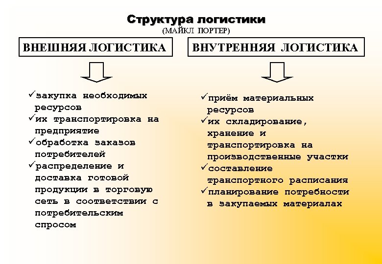 Структура логистики (МАЙКЛ ПОРТЕР) ВНЕШНЯЯ ЛОГИСТИКА ВНУТРЕННЯЯ ЛОГИСТИКА üзакупка необходимых ресурсов üих транспортировка на