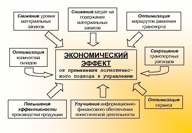 Снижение затрат на содержание материальных запасов Снижение уровня материальных запасов Оптимизация количества складов Оптимизация