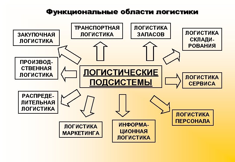 Функциональные области логистики ЗАКУПОЧНАЯ ЛОГИСТИКА ПРОИЗВОДСТВЕННАЯ ЛОГИСТИКА ТРАНСПОРТНАЯ ЛОГИСТИКА ЗАПАСОВ ЛОГИСТИЧЕСКИЕ ПОДСИСТЕМЫ РАСПРЕДЕЛИТЕЛЬНАЯ ЛОГИСТИКА