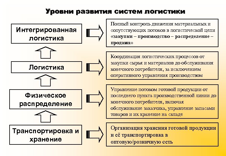 Уровни развития систем логистики Интегрированная логистика Полный контроль движения материальных и сопутствующих потоков в