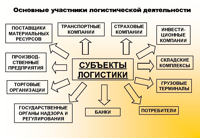 Основные участники логистической деятельности ПОСТАВЩИКИ МАТЕРИАЛЬНЫХ РЕСУРСОВ ТРАНСПОРТНЫЕ КОМПАНИИ ПРОИЗВОДСТВЕННЫЕ ПРЕДПРИЯТИЯ СУБЪЕКТЫ ЛОГИСТИКИ ИНВЕСТИЦИОННЫЕ